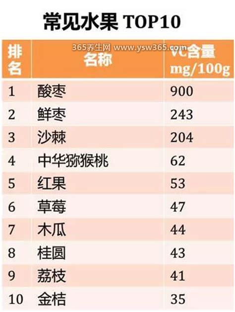 维生素c水果前十名含量排名,番石榴/草莓/龙眼含量极其丰富