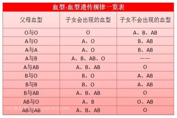 血型遗传规律表血型配对表,看完让你一目了然