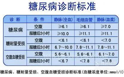2022最新血糖正常值对照表,不同条件下血糖的对照数值