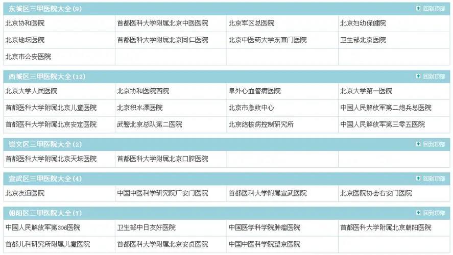 北京各大医院排名大全排名对比,北京协和医院排在最前面