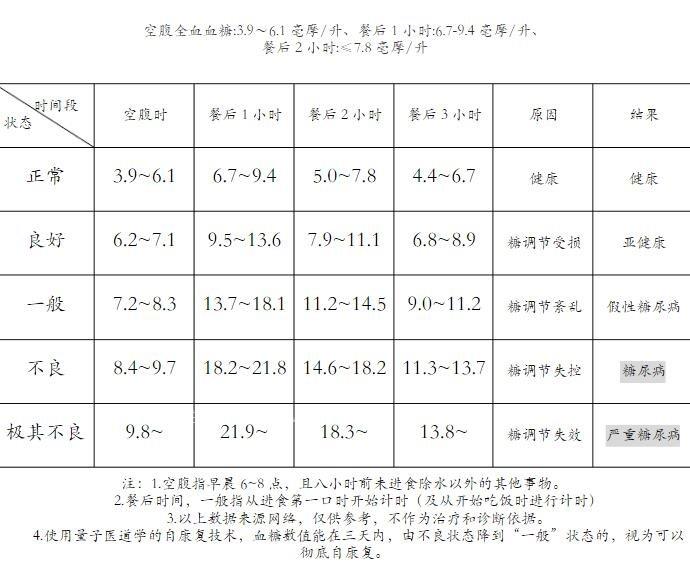 餐后2小时血糖对照表,餐后两小时超过7.8就是异常