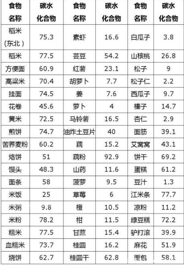 碳水化合物食物一览表减肥必备