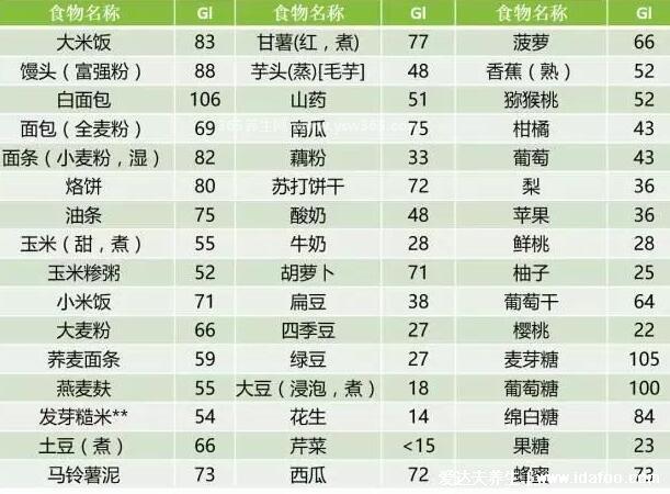碳水化合物食物一览表减肥,南瓜/山药/土豆/玉米等减肥清单