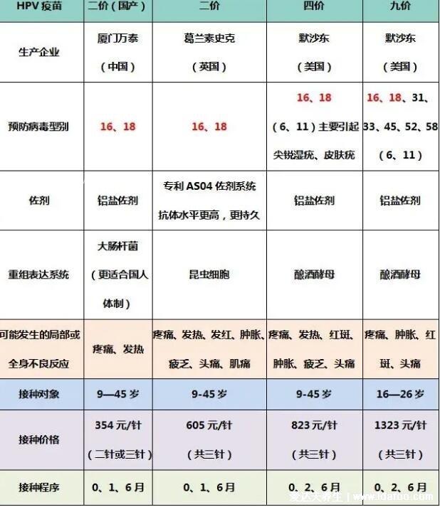 宫颈癌疫苗2价4价9价的年龄段多少钱