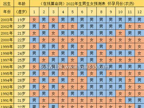 虎年2022生男生女表,孩子的性别要等到出生后才能知道