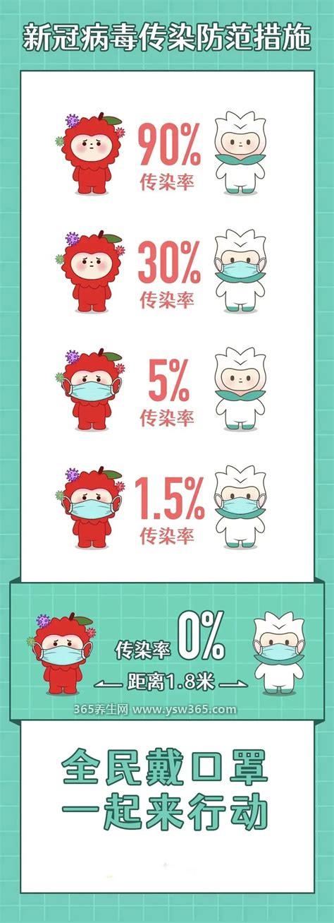 与阳性擦肩戴口罩感染几率锐减,都带口罩感染的概率只有1.5%