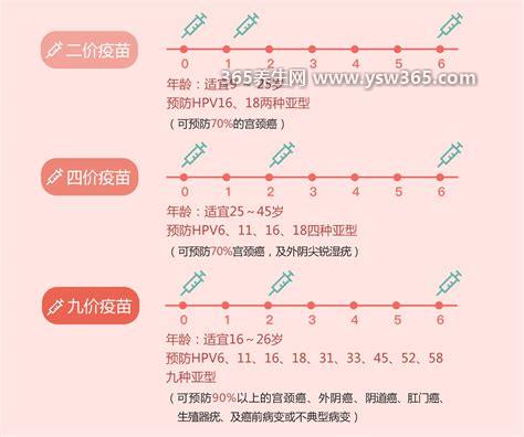 hpv疫苗二价四价九价区别,二价hpv疫苗可预防16型病毒