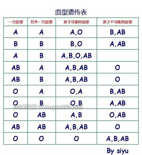 超全血型遗传规律表,A型血的遗传基因可以是AA也可以是AO