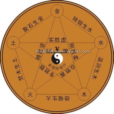 金木水火土五行查询表相生相克,相互依存相互抵抗