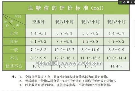 餐后血糖正常值新标准2021,餐后2小时是5.0 ~ 7.2 mmol/L