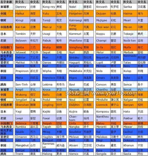 140个台风命名表顺序最新,2022年1号台风马尔卡于4月10日生成