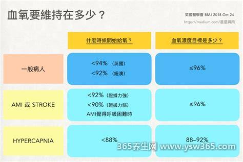 血氧饱和度正常值范围是多少90到94正常吗-正常范围是95%-100%