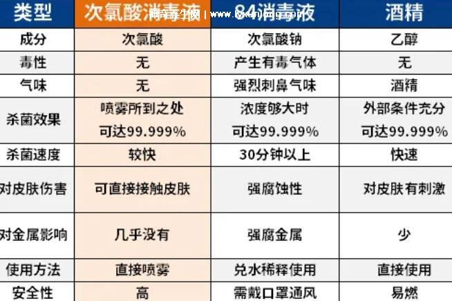 新冠家用消毒液哪种最安全,各有各的作用(次氯酸消毒液较好)