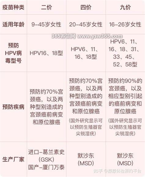 二价四价九价区别价格一览表最新,九价三针价格接近4000元