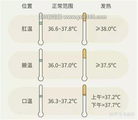 人的腋下正常体温一览表图片,36℃-37℃为正常值
