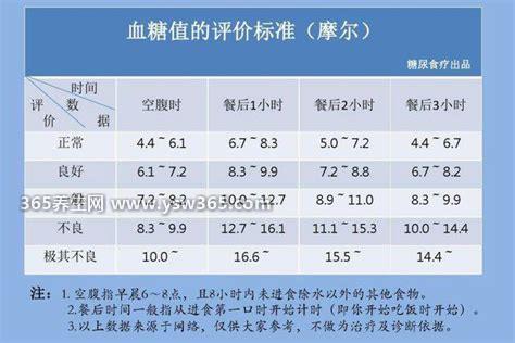 血糖正常值新标准2021,现在调整为4.4-6.1是正常