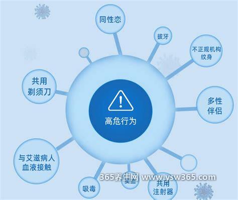 艾滋病自查的10个方法,一般是通过血液/性/母婴传播的