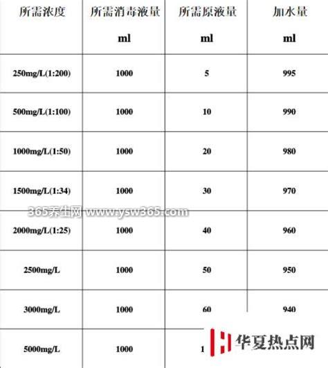 84消毒液配置一览表配比浓度表,84消毒液不能直接用稀释后才能用