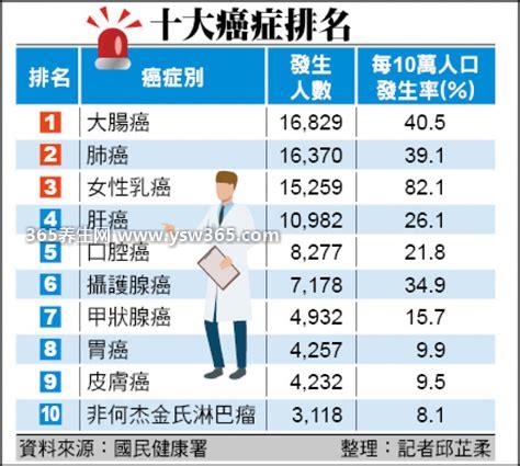 十大最难治的肿瘤排名癌症排名,肝癌被认为是最难治愈的