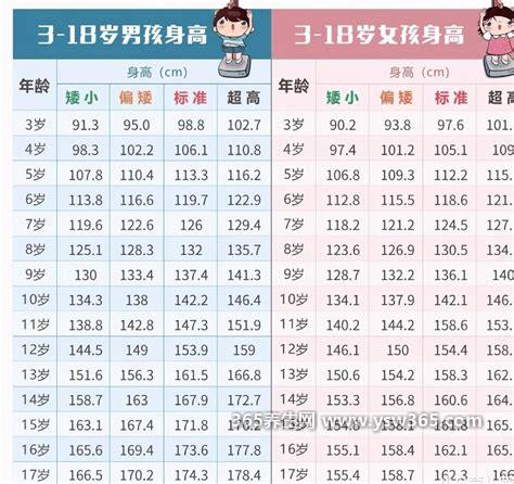 儿童身高体重表对照表2021标准值,一岁时约为75厘米