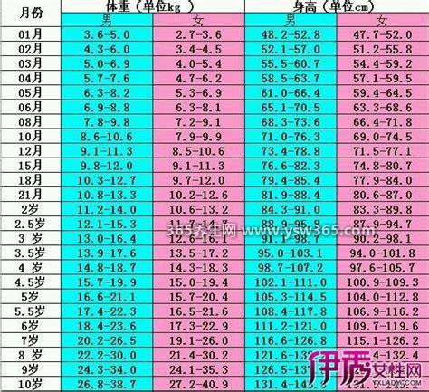 1-12岁身高体重对照表2022,一张图片告诉你答案
