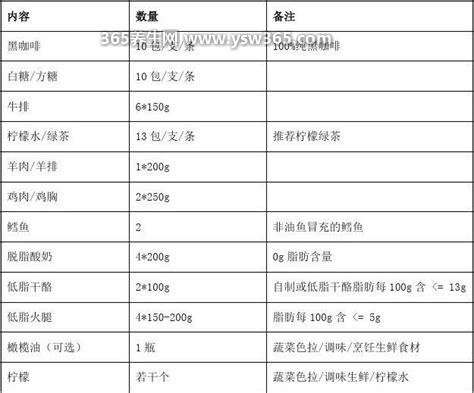 哥本哈根减肥法,需要减肥的人严格按照食谱进行的饮食计划