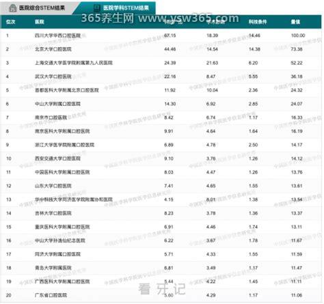 最新全国口腔医院排名前十,北京大学口腔医院有很多知名口腔医生