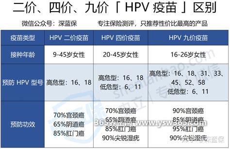 30岁打9还是4价,30岁女性打四价疫苗(九价适合26岁以下)