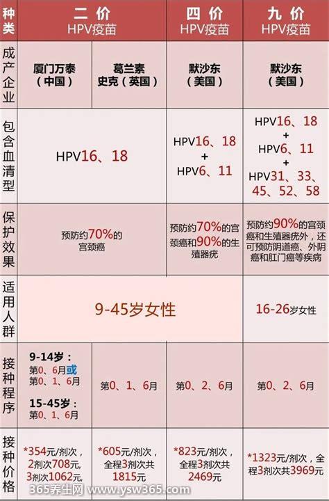 最新二价四价九价区别价格一览表,进口二价疫苗605元/支,需注射三次