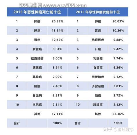 十大最难治的肿瘤排名癌症排名,排在最前面的就是肝癌