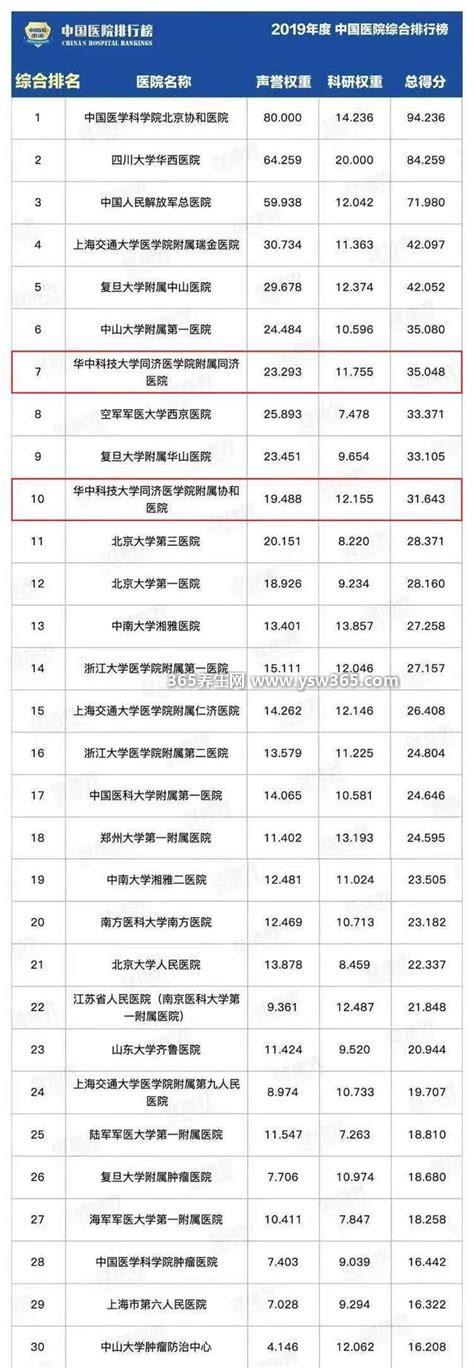 2022最新全国肿瘤医院排名,中国医学科学院肿瘤医院排第一