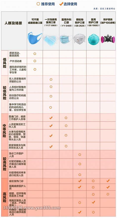 N95口罩执行标准对照表,医用防护口罩防护等级更高