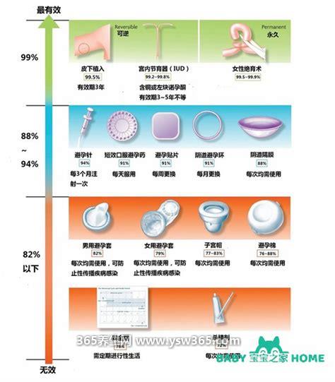女性避孕的最佳9种方式,避孕套避孕/短效避孕药/避孕环等