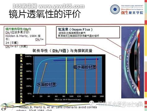 隐形眼镜透氧率排名,镜片越薄透氧性越高