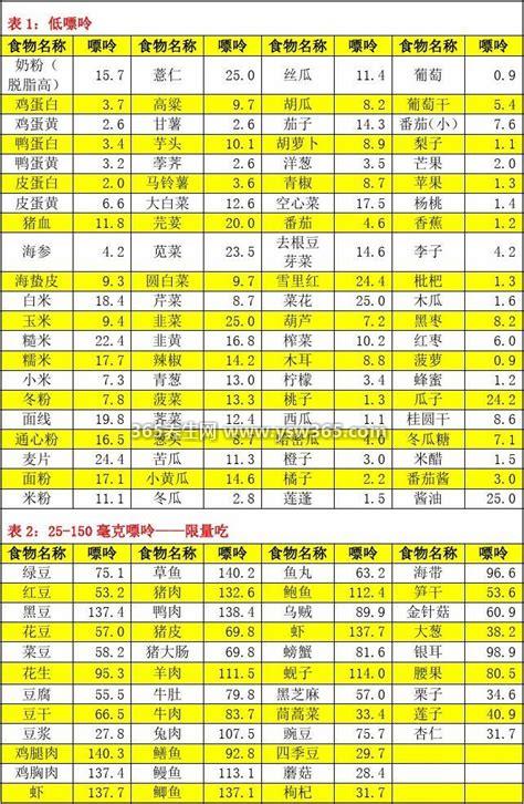 痛风忌口的食物一览表2021,动物内脏/海鲜/浓汤/火锅一定要少吃