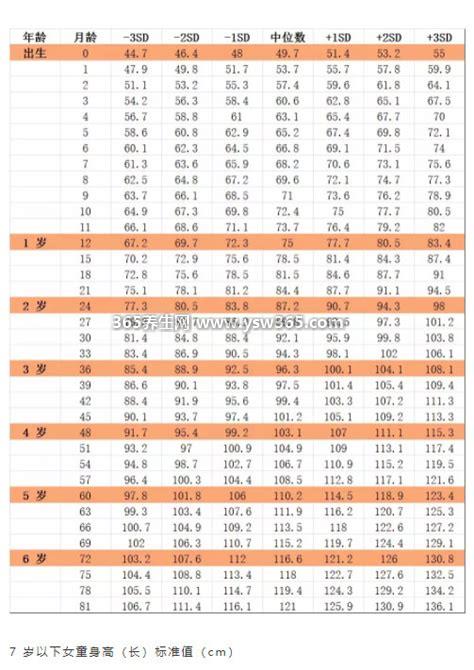 2021年最新1一10岁儿童身高表,看看自己的孩子处于哪个阶段