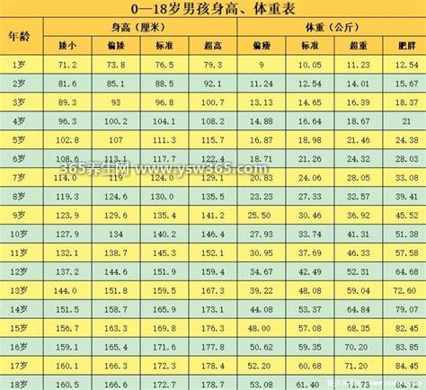 儿童身高预测公式,用出生身长计算身高