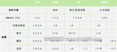 血糖正常值范围最新标准2022