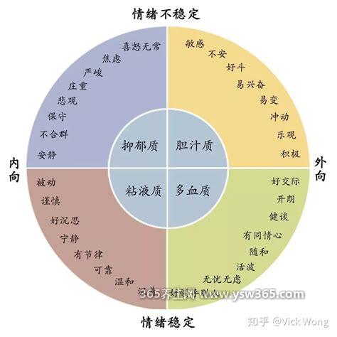 心理学的四种气质类型是什么,看看你是哪种气质类型